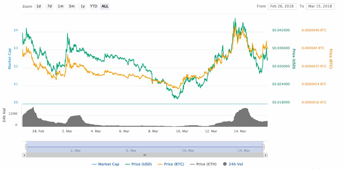 ncash price chart