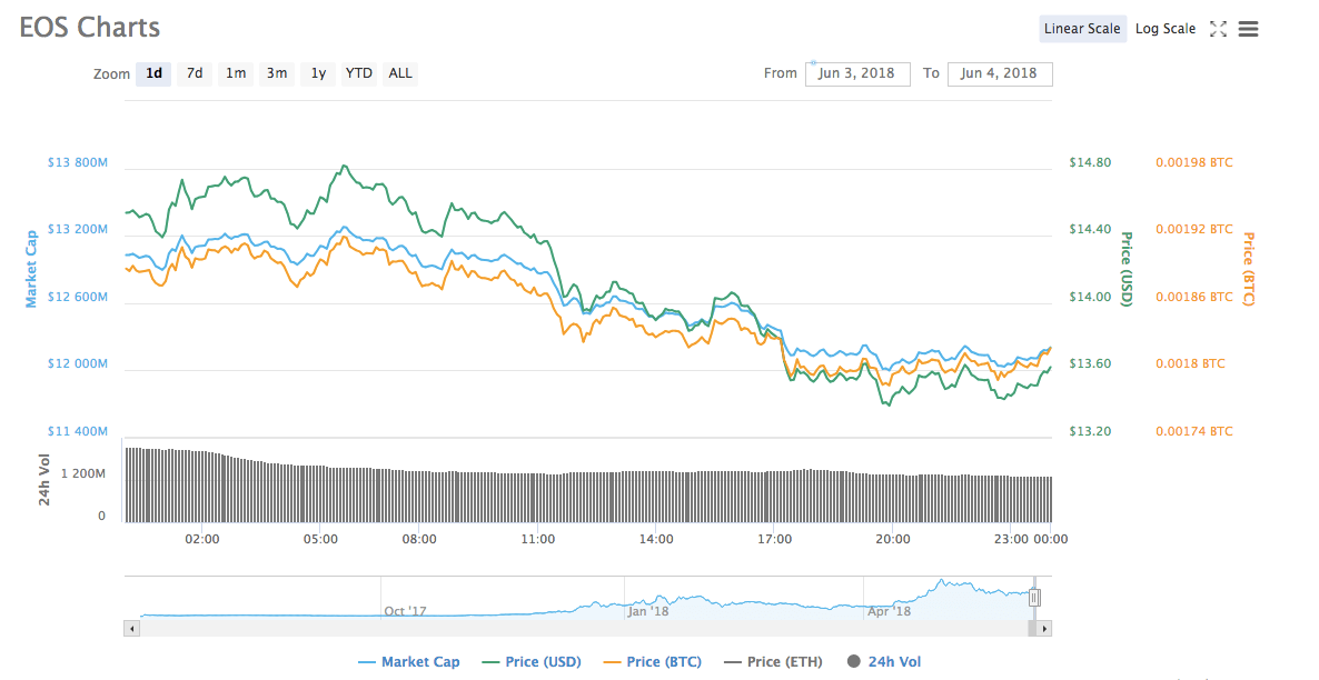 EOS Price drop