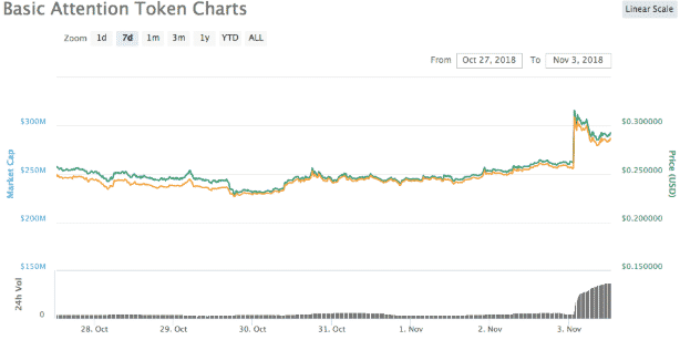 Coinbase Lists BAT