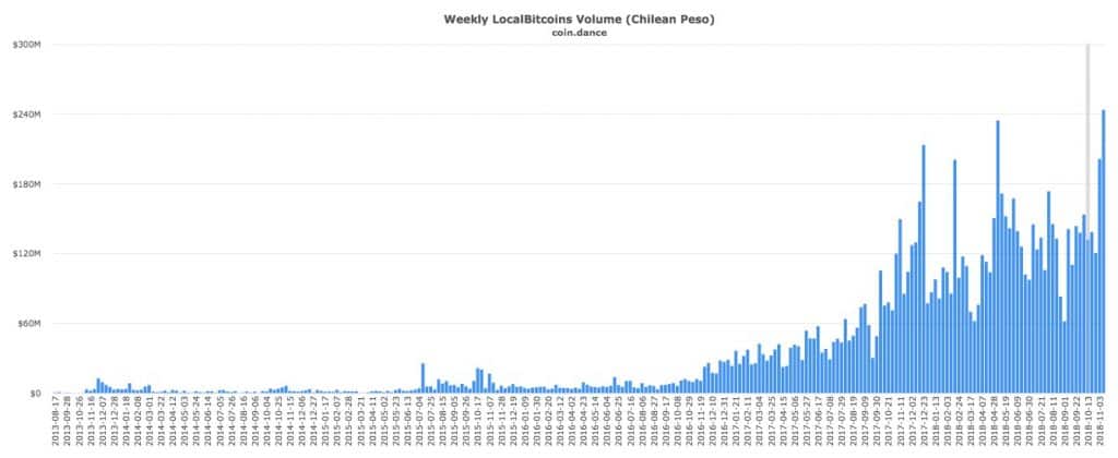 Bitcoin trading volume in Chile
