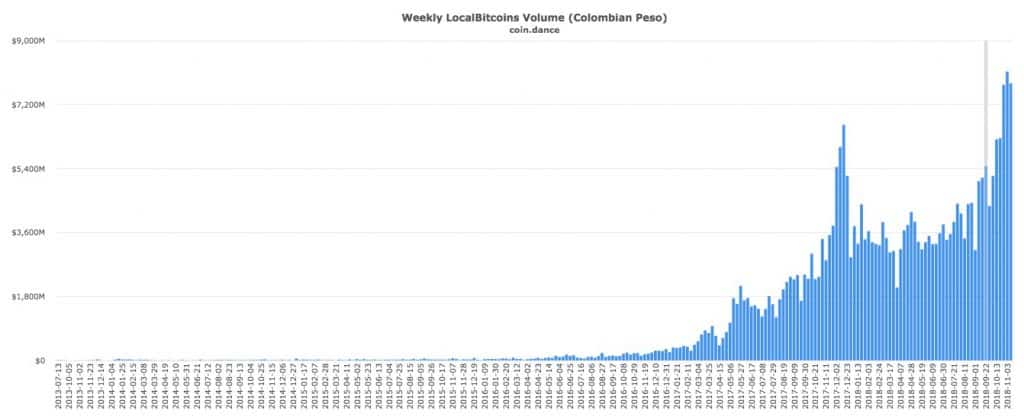 Bitcoin trading ATH in Columbia