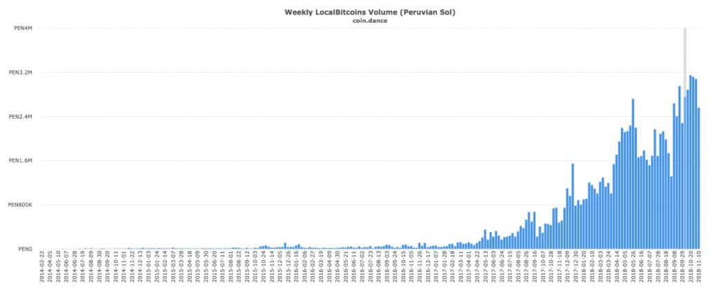 ATH bitcoin trading volume in Peru
