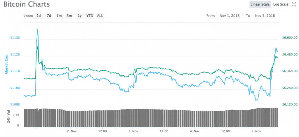 Bitcoin Price