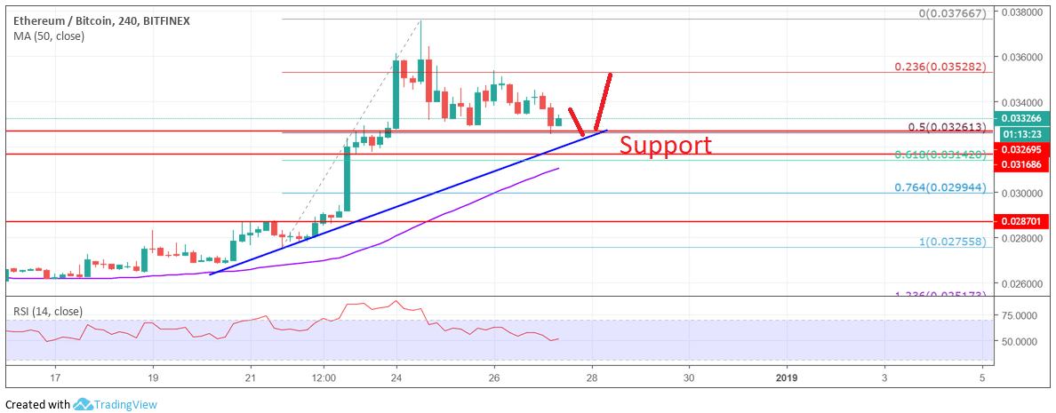 ETH BTC Price Analysis