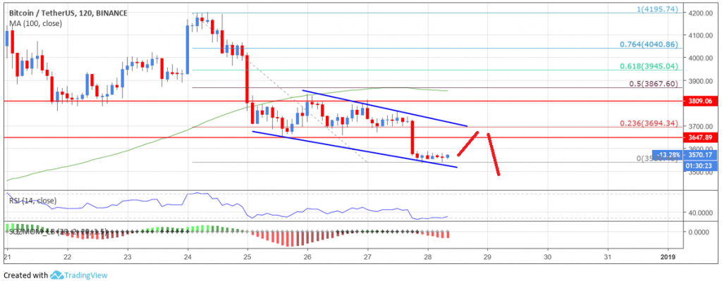 Bitcoin Price Analysis