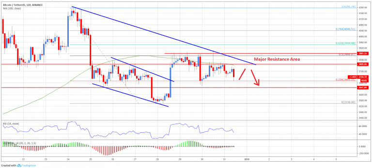 Bitcoin Price Analysis