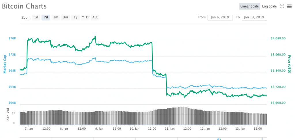 Bitcoin Price Movement | Coingape