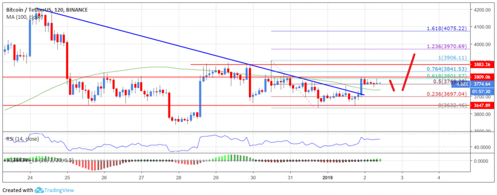Bitcoin Price Analysis