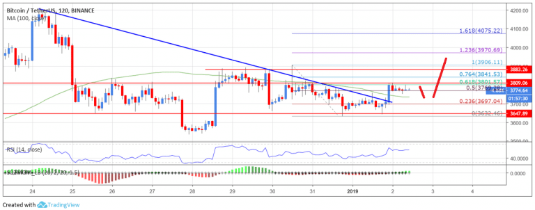 Bitcoin Price Analysis