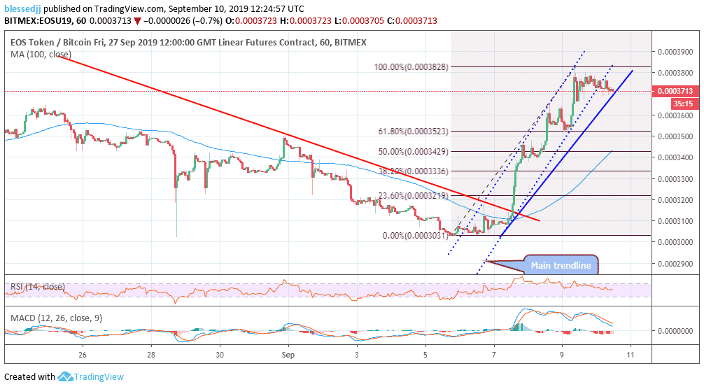 EUSU19 price chart