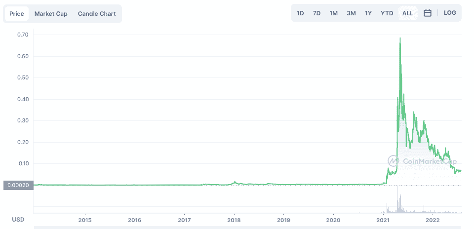 Dogecoin coin price 2022