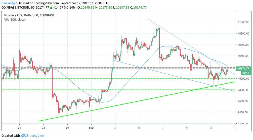 BTC/USD price chart