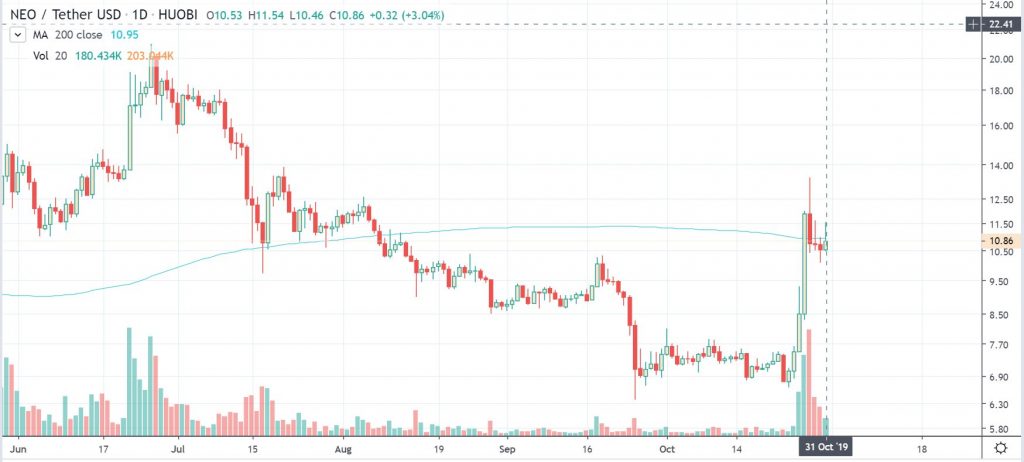 neousd chart