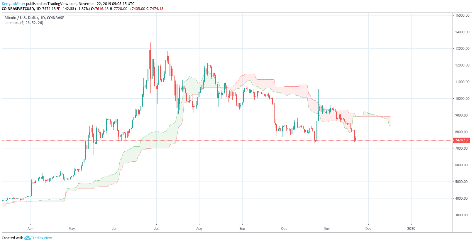 ichimoku btcusd
