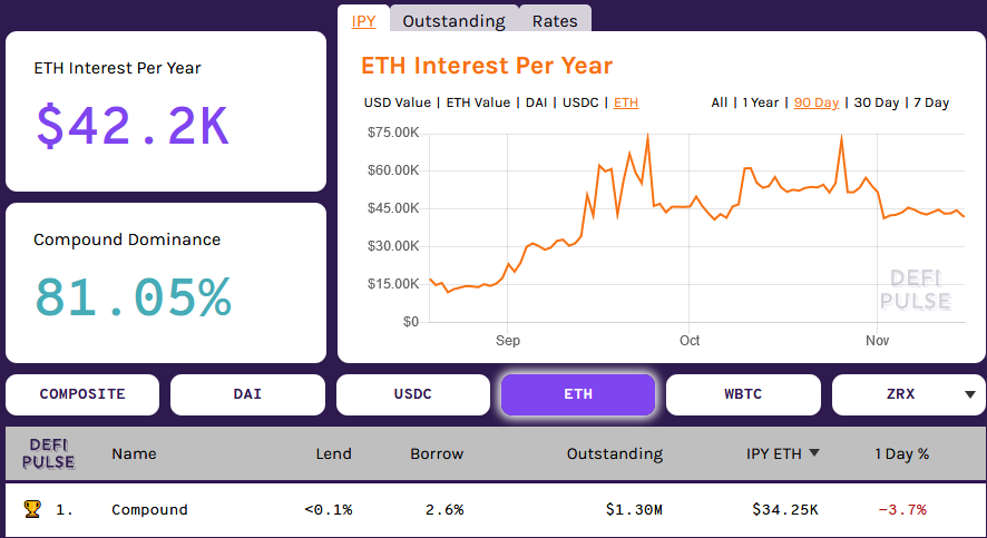 Compound Dominance ETH