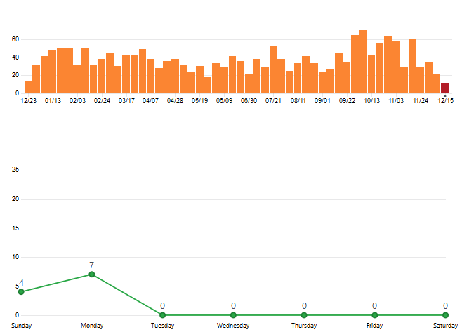 Bitcoin BTC Commits