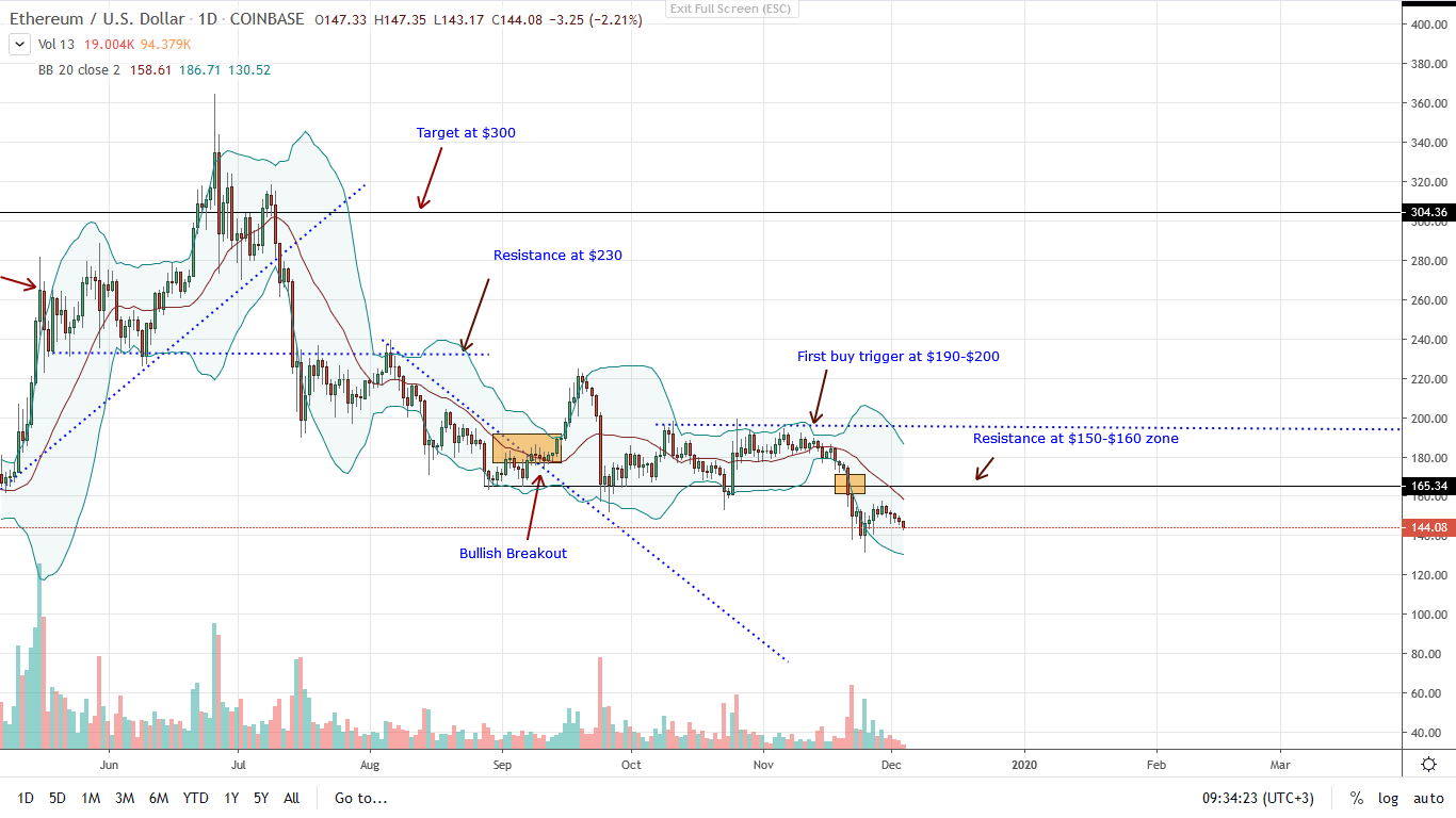 Ethereum ETH