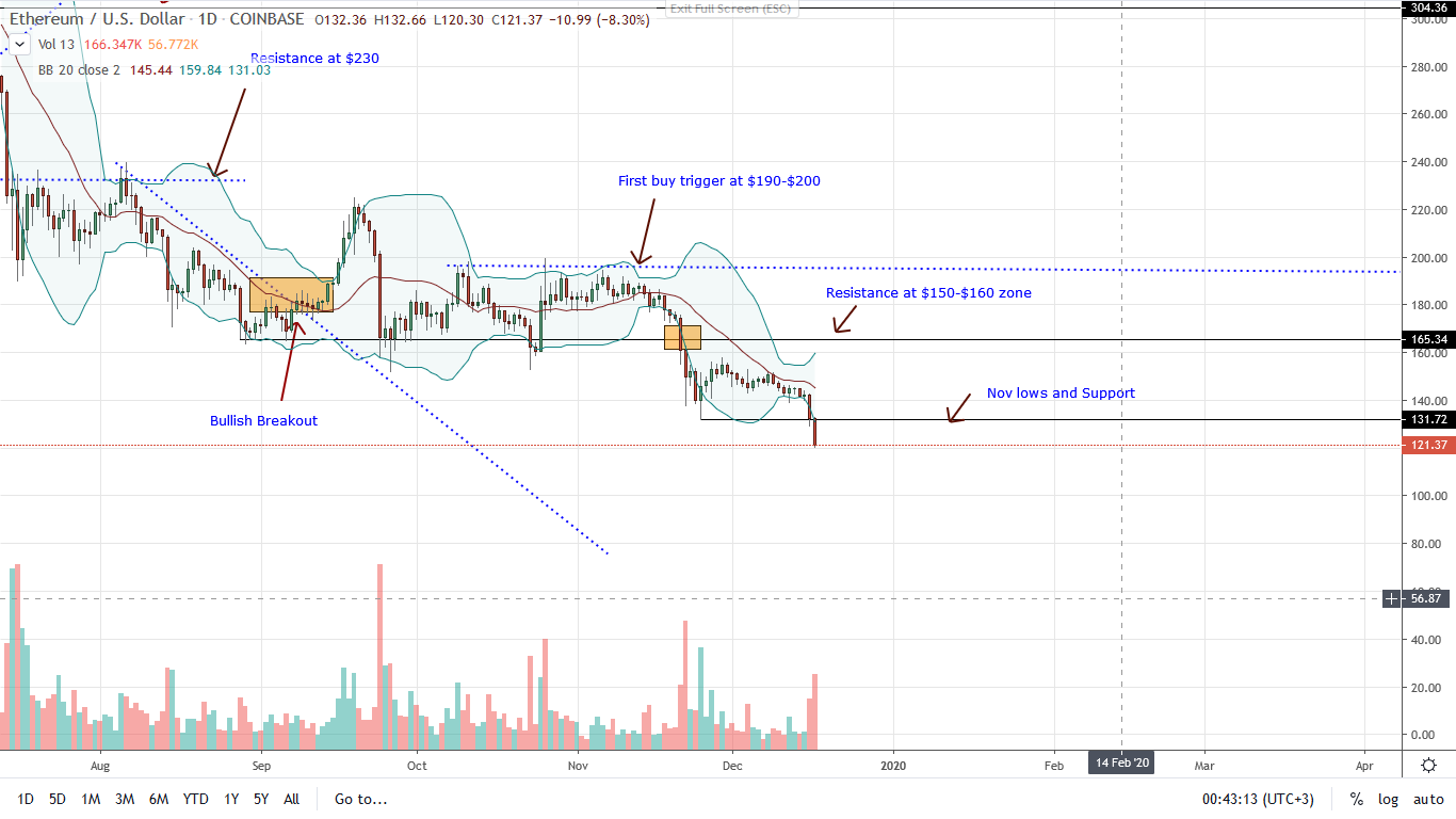 Ethereum ETH Daily Chart