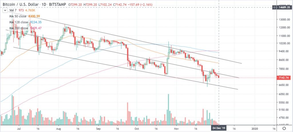 btcusd 1 day chart