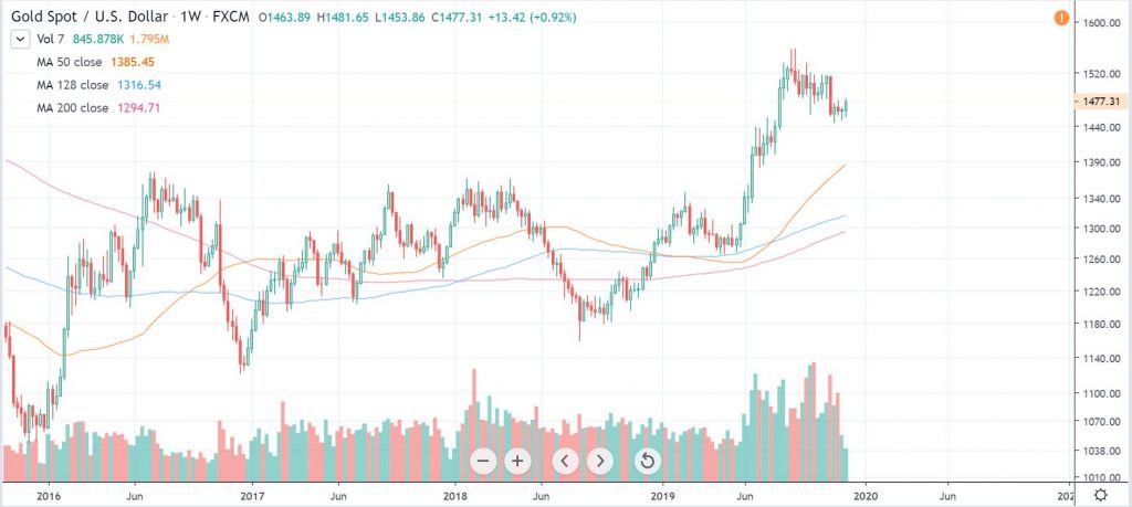 gold usd bitcoin