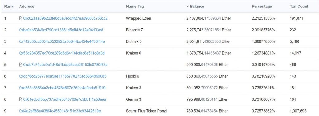 top ethereum addresses