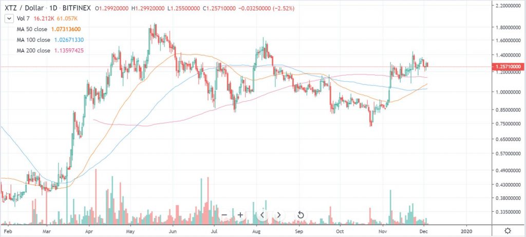 xtzusd trading view