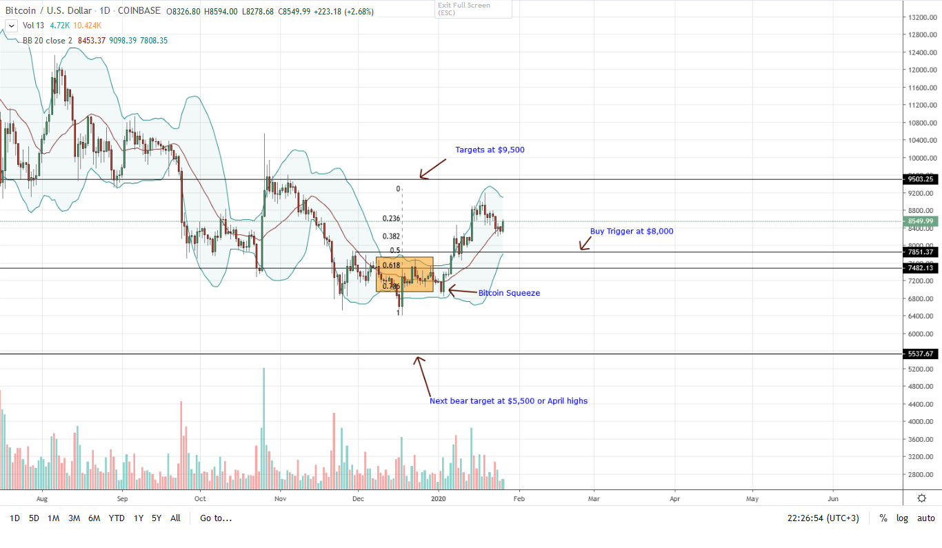 Bitcoin BTC Daily Chart for Jan 27