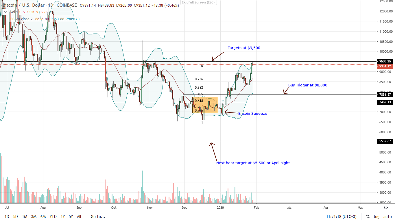 Bitcoin BTC Daily Chart for Jan 29