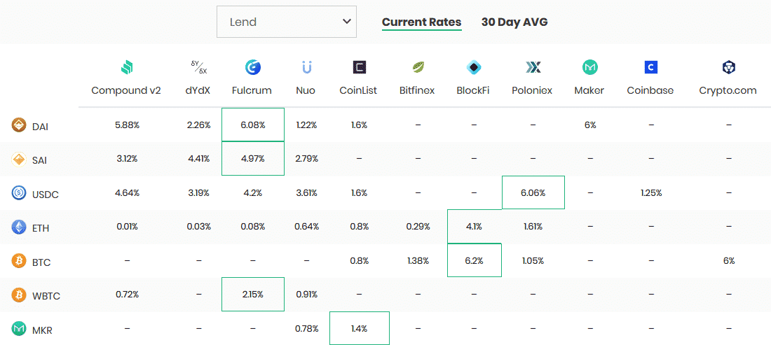 DeFi Crypto Lending Rates