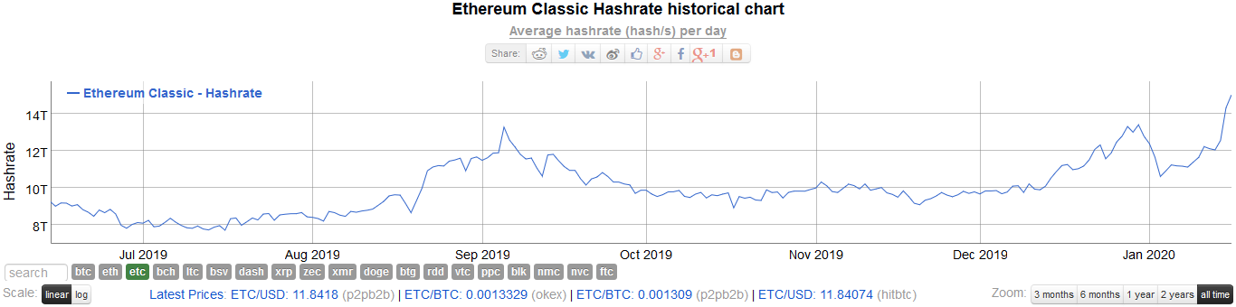 Ethereum Classic ETC Hash Rate
