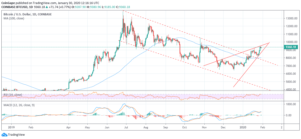 BTC/USD price chart