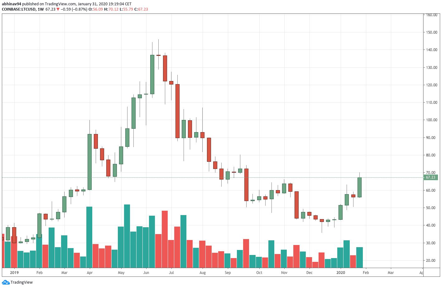 LTC