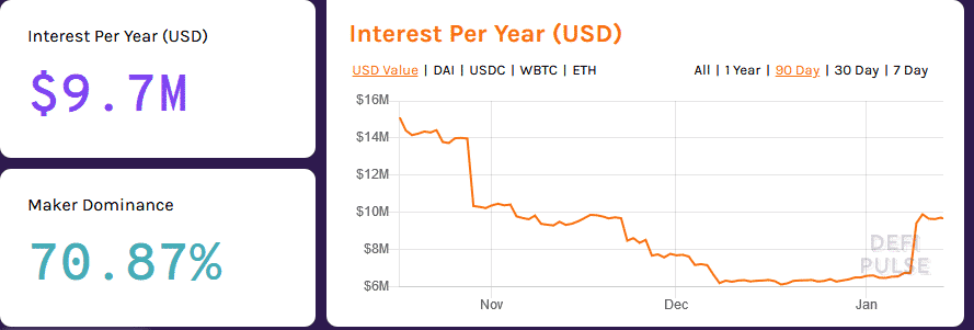DeFi Maker market Dominance