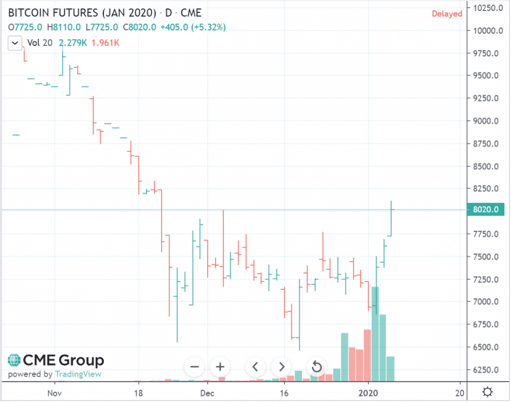cme exchange source