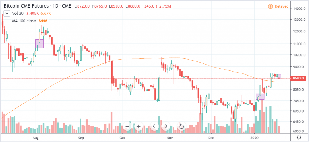 btcusd cme daily 