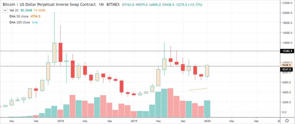 xbtusd monthly chart