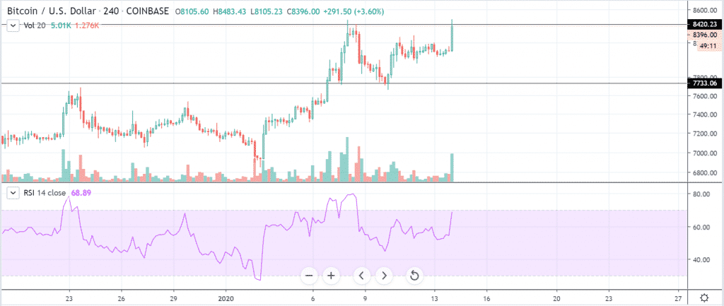 btcusd four hour