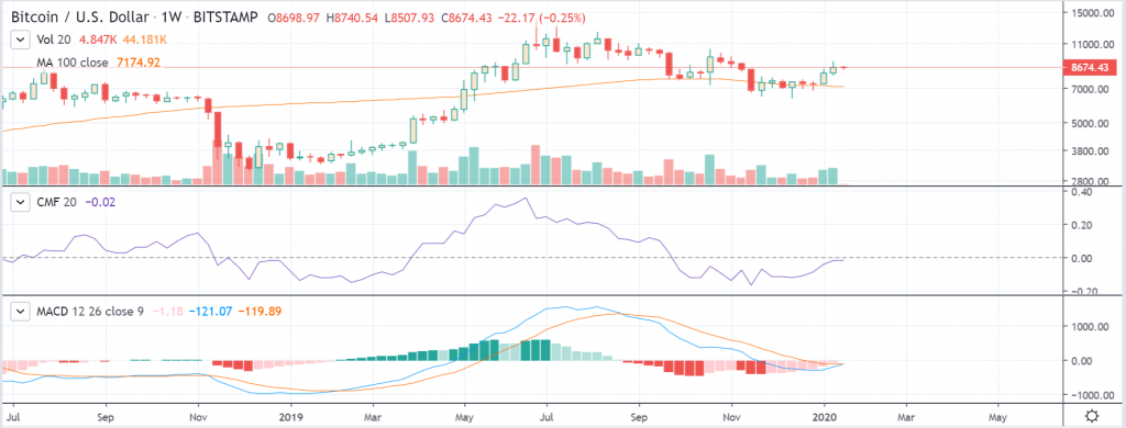 btcusd weekly chart