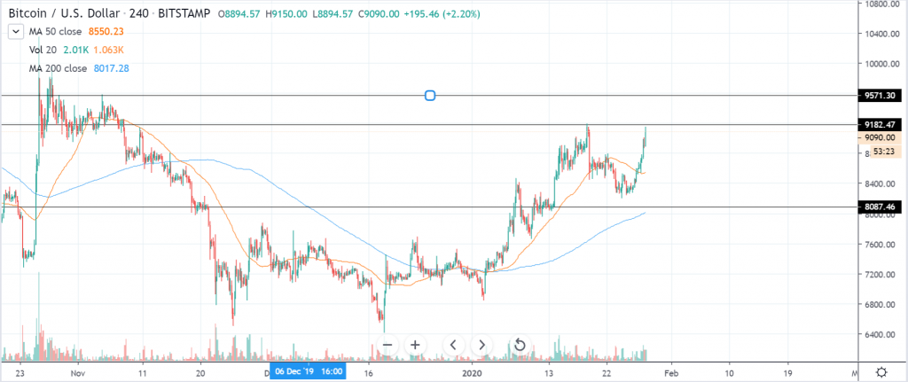 btcusd 4hour chart
