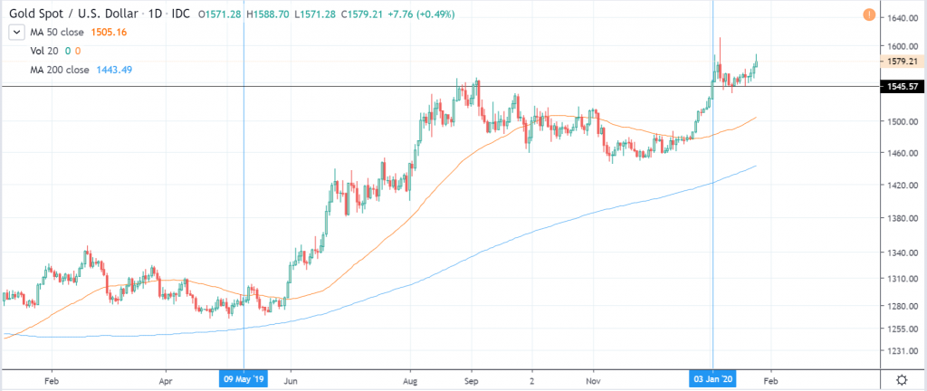 gold usd macro push