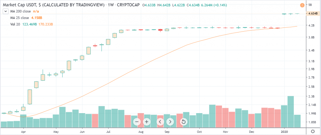 usdt total mcap