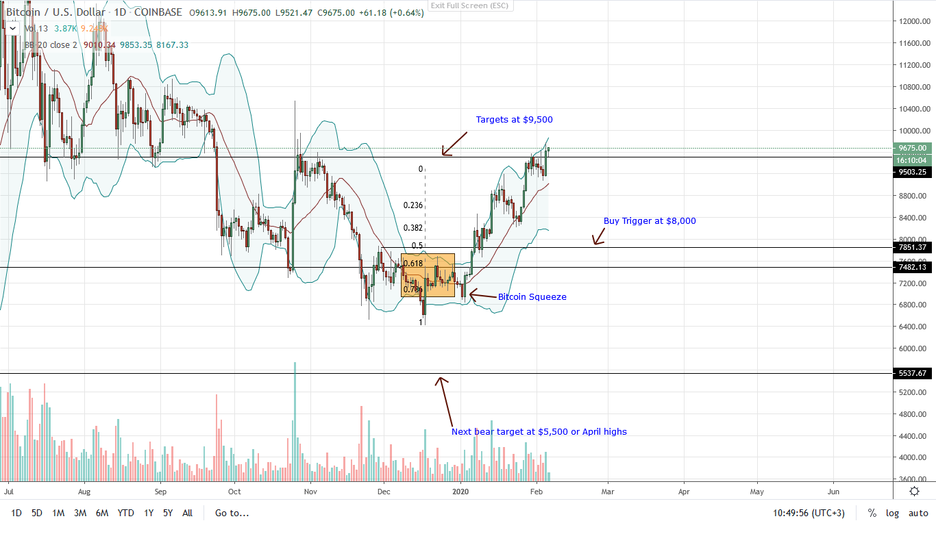 Bitcoin BTC Daily Chart for Feb 6