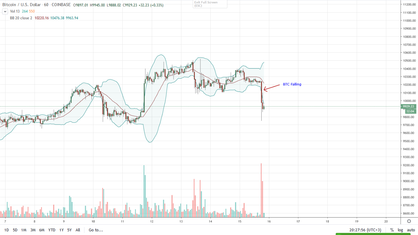 Bitcoin BTC Hourly Chart for Feb 15