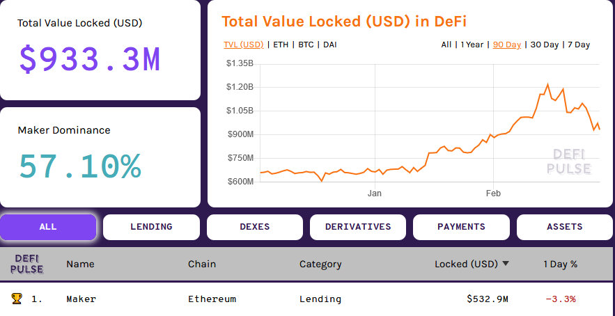 DeFi amount of Ethereum (ETH) Locked in USD Terms