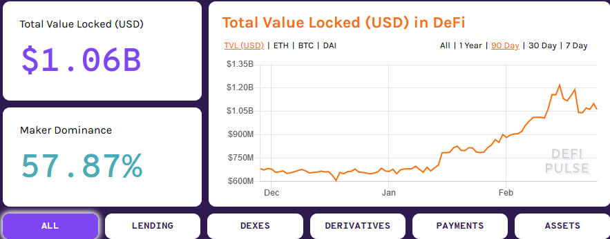 Ethereum (ETH) locked in DeFi