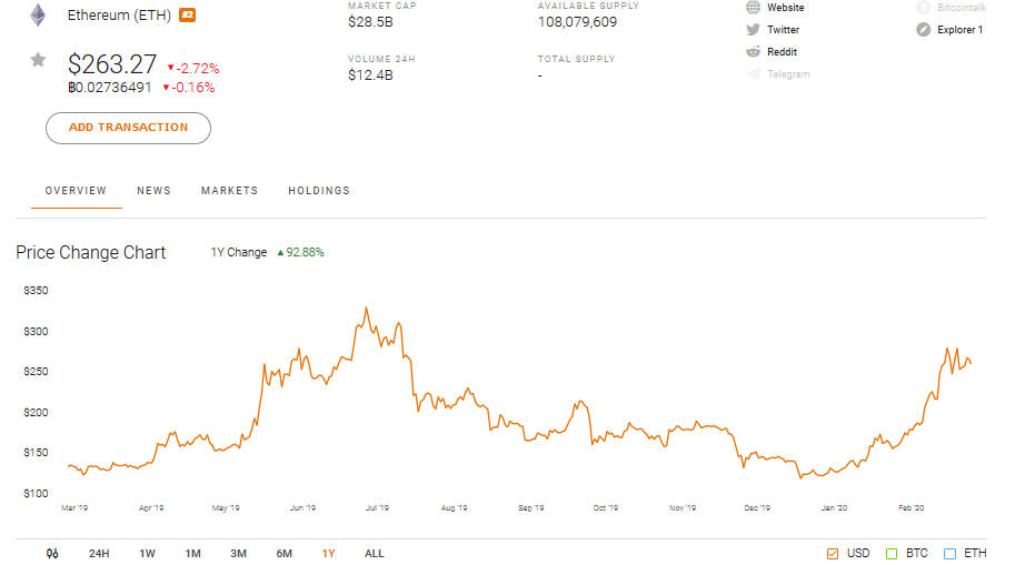 Ethereum ETH Market Performance for Feb 24