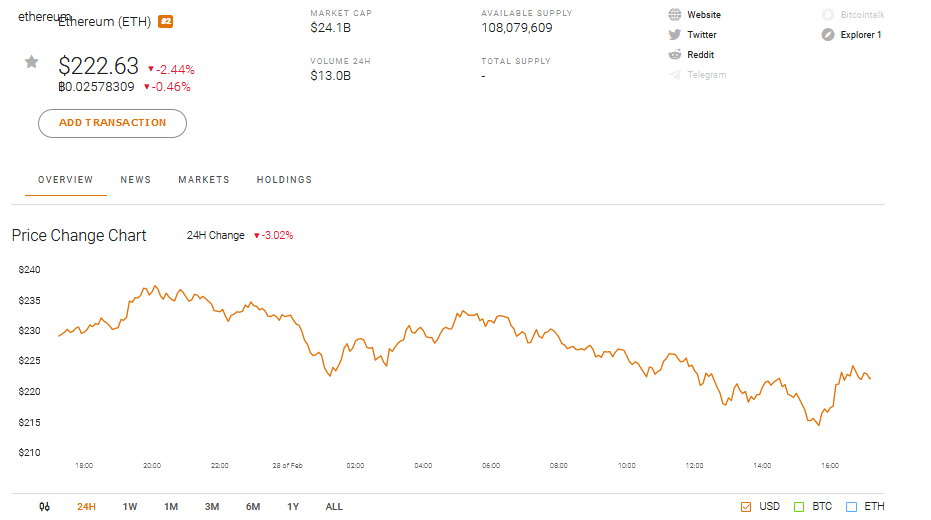 Ethereum ETH Market Performance