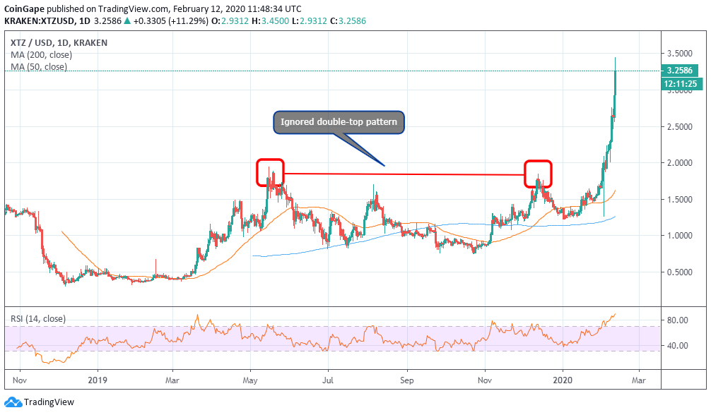XTZ/USD price chart