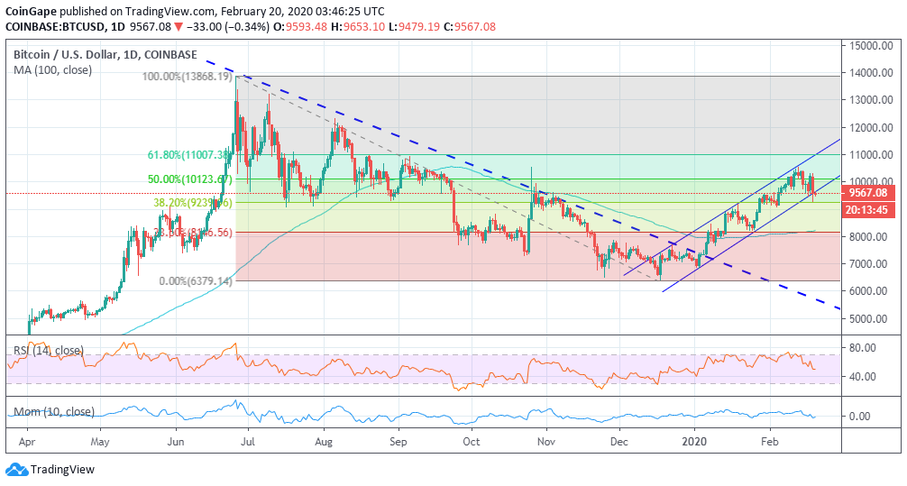 BTC/USD price chart