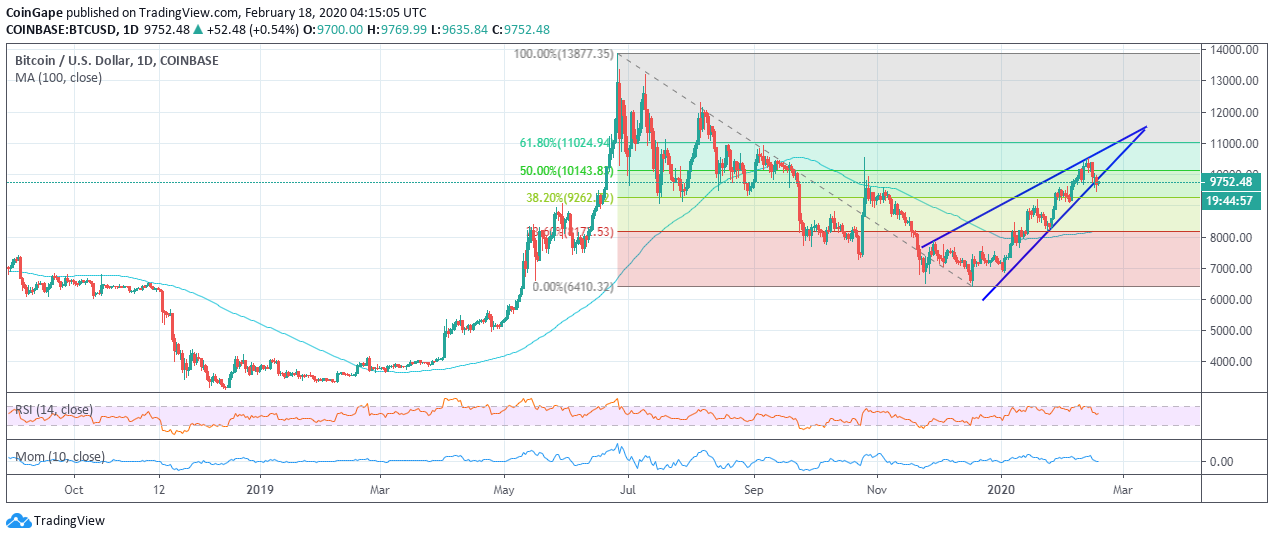 BTC/USD price chart